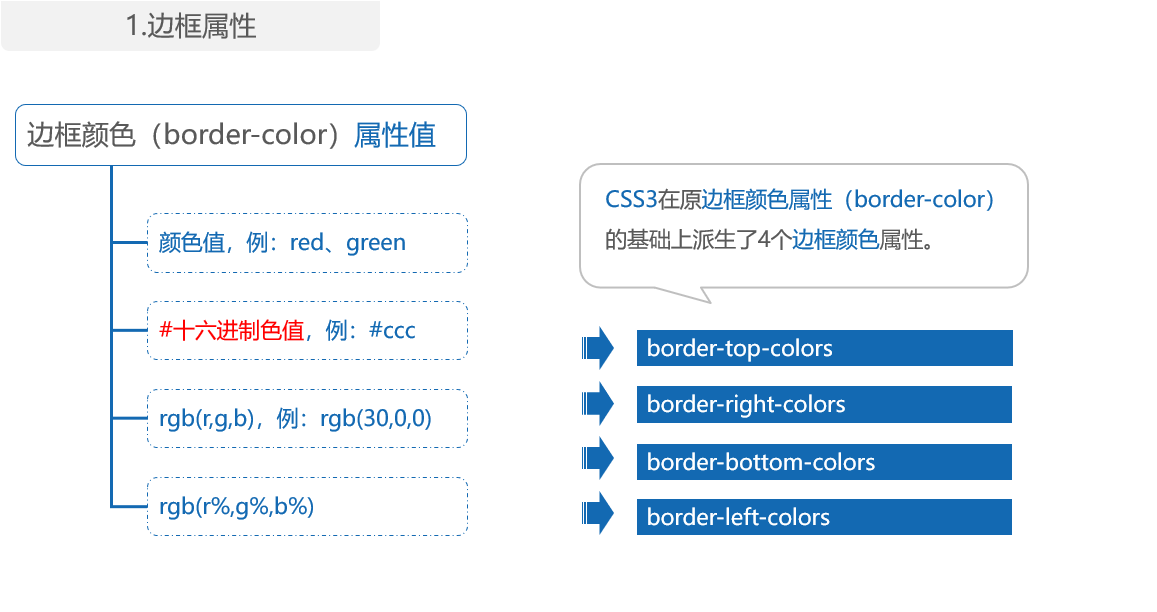 CSS-border（样式、宽度、颜色）插图3